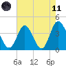 Shallotte Inlet tide chart for Tuesday, May 11, 2021
