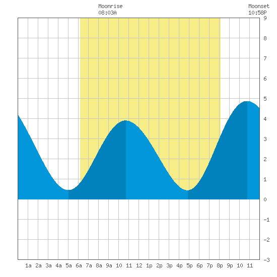 Shallotte Inlet tide chart for Friday, May 14, 2021