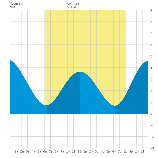 Shallotte Inlet tide chart for Sunday, May 16, 2021