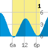 Shallotte Inlet tide chart for Saturday, May 1, 2021