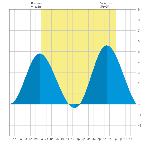 Shallotte Inlet tide chart for Sunday, May 23, 2021