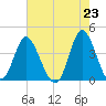 Shallotte Inlet tide chart for Sunday, May 23, 2021