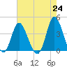 Shallotte Inlet tide chart for Monday, May 24, 2021