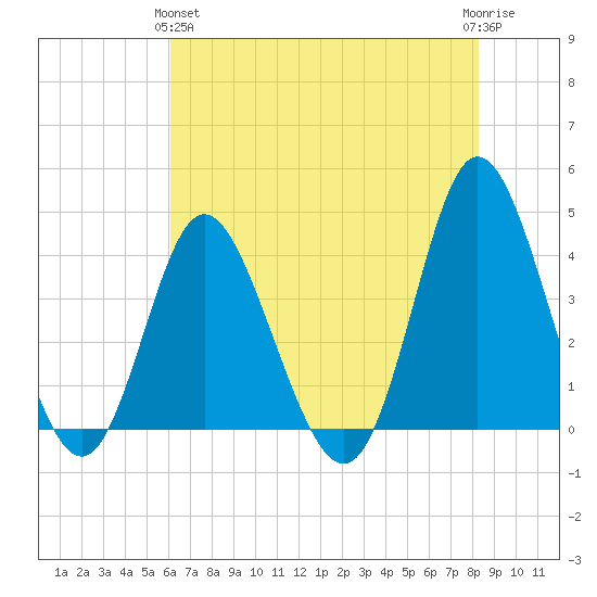 Shallotte Inlet tide chart for Tuesday, May 25, 2021
