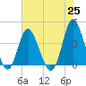 Shallotte Inlet tide chart for Tuesday, May 25, 2021