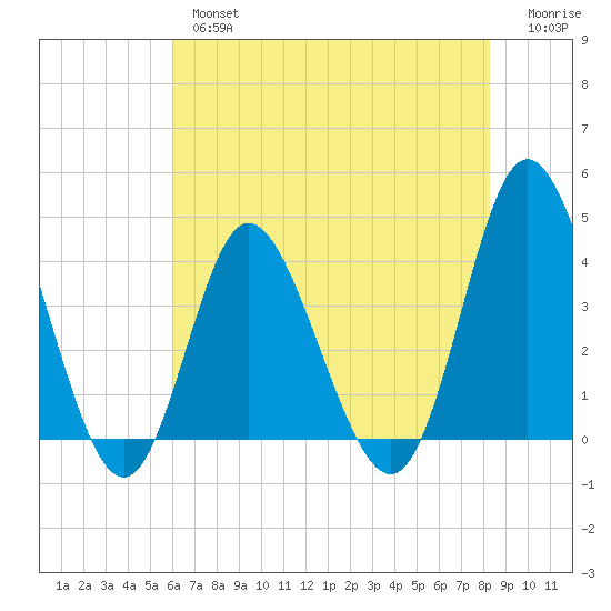 Shallotte Inlet tide chart for Thursday, May 27, 2021