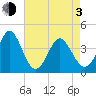 Shallotte Inlet tide chart for Monday, May 3, 2021