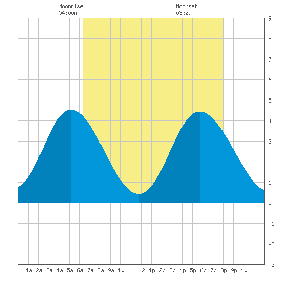 Shallotte Inlet tide chart for Thursday, May 6, 2021