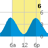 Shallotte Inlet tide chart for Thursday, May 6, 2021