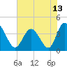Shallotte Inlet tide chart for Sunday, June 13, 2021