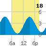 Shallotte Inlet tide chart for Friday, June 18, 2021