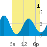 Shallotte Inlet tide chart for Tuesday, June 1, 2021