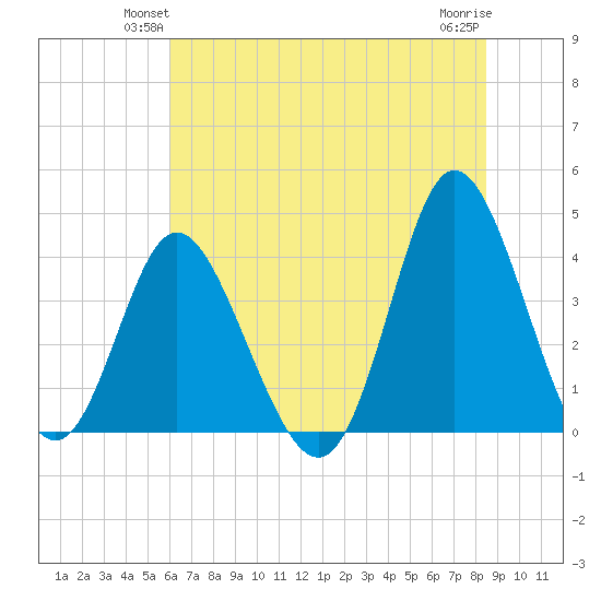 Shallotte Inlet tide chart for Tuesday, June 22, 2021