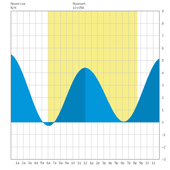 Shallotte Inlet tide chart for Monday, June 28, 2021