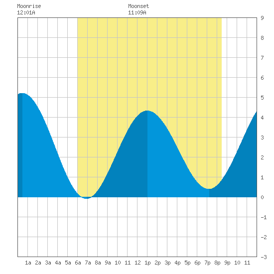 Shallotte Inlet tide chart for Tuesday, June 29, 2021