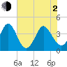 Shallotte Inlet tide chart for Wednesday, June 2, 2021