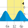 Shallotte Inlet tide chart for Friday, June 4, 2021