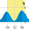 Shallotte Inlet tide chart for Saturday, June 5, 2021