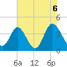 Shallotte Inlet tide chart for Sunday, June 6, 2021