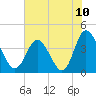 Shallotte Inlet tide chart for Saturday, July 10, 2021