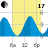 Shallotte Inlet tide chart for Saturday, July 17, 2021