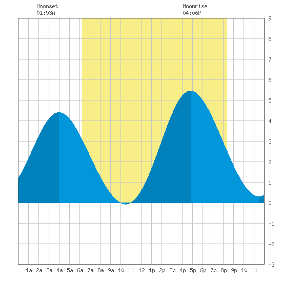 Shallotte Inlet tide chart for Monday, July 19, 2021