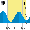 Shallotte Inlet tide chart for Thursday, July 1, 2021