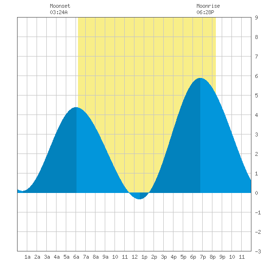 Shallotte Inlet tide chart for Wednesday, July 21, 2021