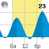Shallotte Inlet tide chart for Friday, July 23, 2021