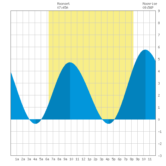 Shallotte Inlet tide chart for Sunday, July 25, 2021