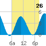 Shallotte Inlet tide chart for Monday, July 26, 2021