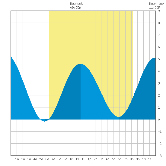 Shallotte Inlet tide chart for Tuesday, July 27, 2021