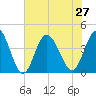 Shallotte Inlet tide chart for Tuesday, July 27, 2021