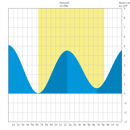 Shallotte Inlet tide chart for Wednesday, July 28, 2021
