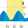 Shallotte Inlet tide chart for Friday, July 2, 2021