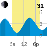 Shallotte Inlet tide chart for Saturday, July 31, 2021