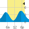Shallotte Inlet tide chart for Sunday, July 4, 2021