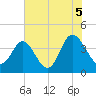 Shallotte Inlet tide chart for Monday, July 5, 2021