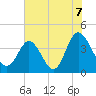 Shallotte Inlet tide chart for Wednesday, July 7, 2021