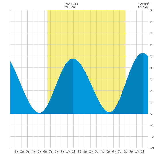 Shallotte Inlet tide chart for Wednesday, August 11, 2021