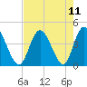 Shallotte Inlet tide chart for Wednesday, August 11, 2021