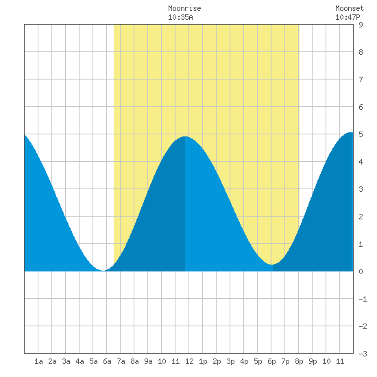 Shallotte Inlet tide chart for Thursday, August 12, 2021