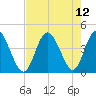 Shallotte Inlet tide chart for Thursday, August 12, 2021