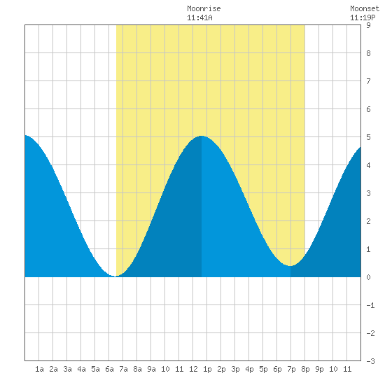 Shallotte Inlet tide chart for Friday, August 13, 2021