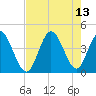 Shallotte Inlet tide chart for Friday, August 13, 2021
