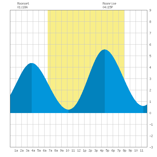 Shallotte Inlet tide chart for Tuesday, August 17, 2021