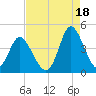 Shallotte Inlet tide chart for Wednesday, August 18, 2021