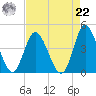 Shallotte Inlet tide chart for Sunday, August 22, 2021