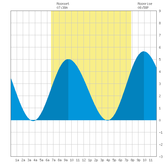 Shallotte Inlet tide chart for Monday, August 23, 2021