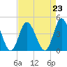 Shallotte Inlet tide chart for Monday, August 23, 2021